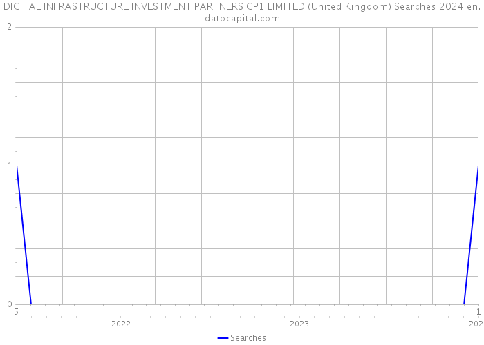 DIGITAL INFRASTRUCTURE INVESTMENT PARTNERS GP1 LIMITED (United Kingdom) Searches 2024 