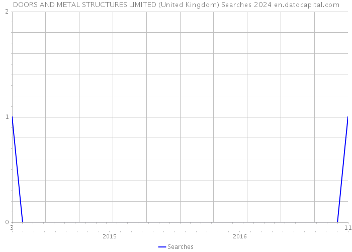 DOORS AND METAL STRUCTURES LIMITED (United Kingdom) Searches 2024 