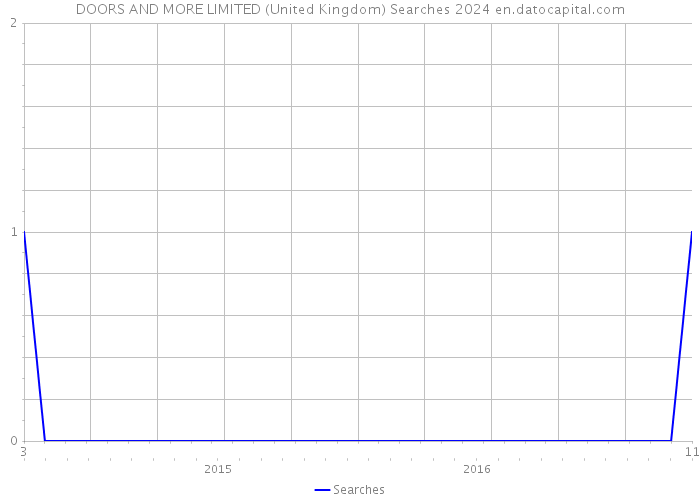 DOORS AND MORE LIMITED (United Kingdom) Searches 2024 