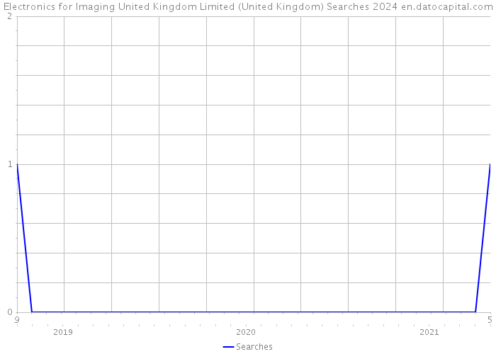 Electronics for Imaging United Kingdom Limited (United Kingdom) Searches 2024 