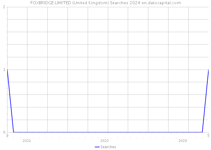 FOXBRIDGE LIMITED (United Kingdom) Searches 2024 