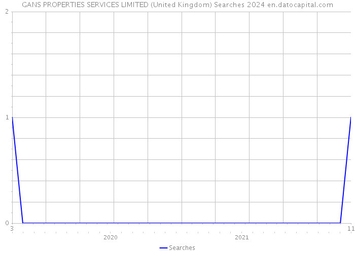GANS PROPERTIES SERVICES LIMITED (United Kingdom) Searches 2024 