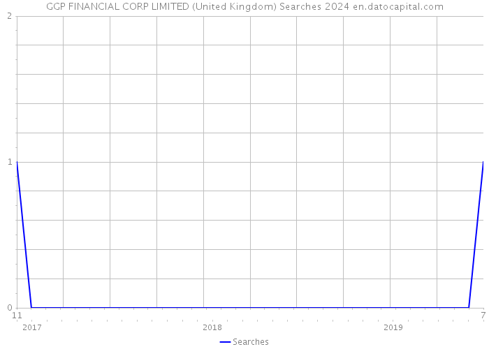 GGP FINANCIAL CORP LIMITED (United Kingdom) Searches 2024 