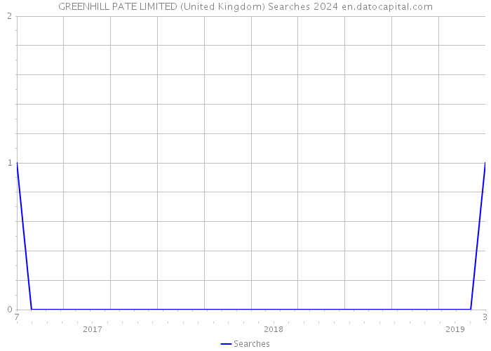 GREENHILL PATE LIMITED (United Kingdom) Searches 2024 