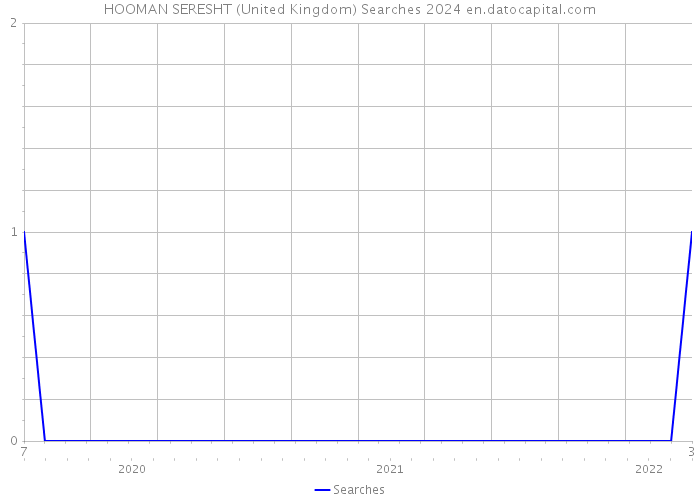 HOOMAN SERESHT (United Kingdom) Searches 2024 
