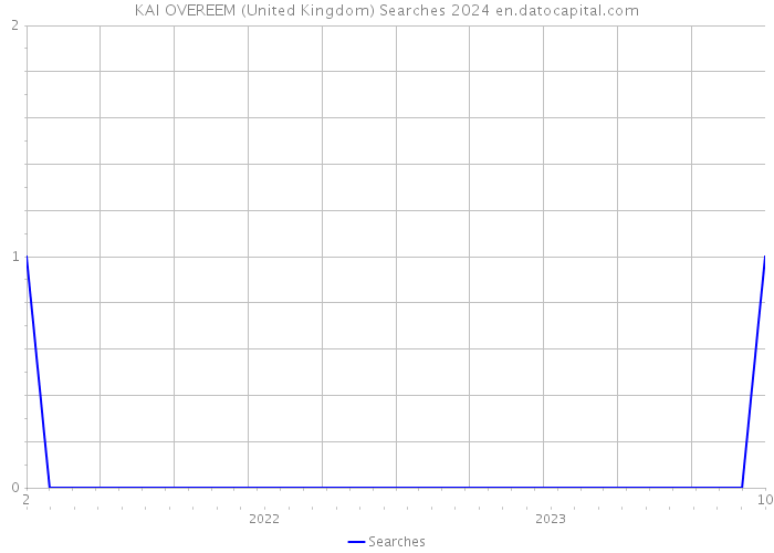 KAI OVEREEM (United Kingdom) Searches 2024 