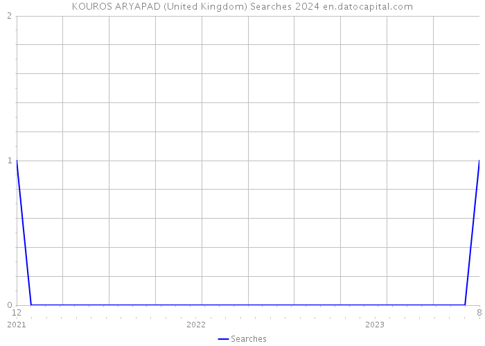 KOUROS ARYAPAD (United Kingdom) Searches 2024 