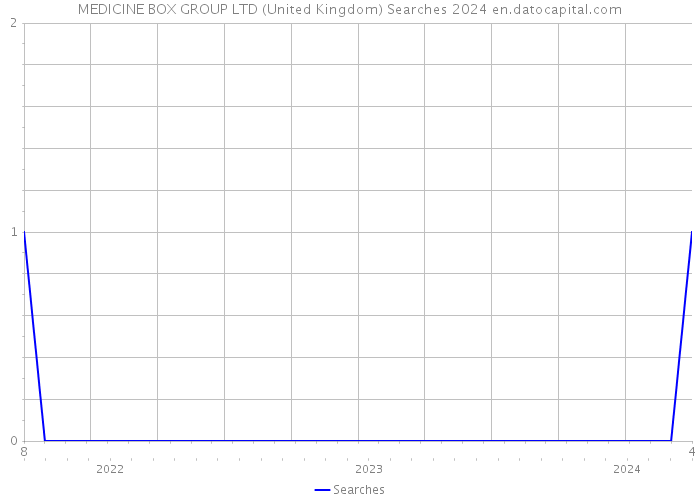 MEDICINE BOX GROUP LTD (United Kingdom) Searches 2024 