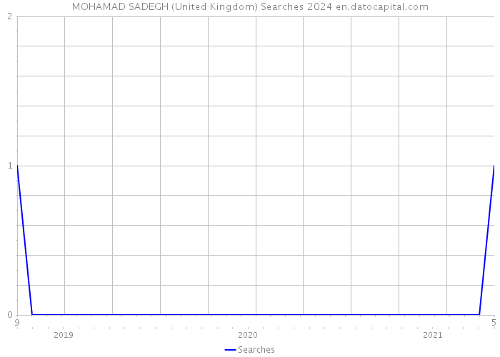 MOHAMAD SADEGH (United Kingdom) Searches 2024 