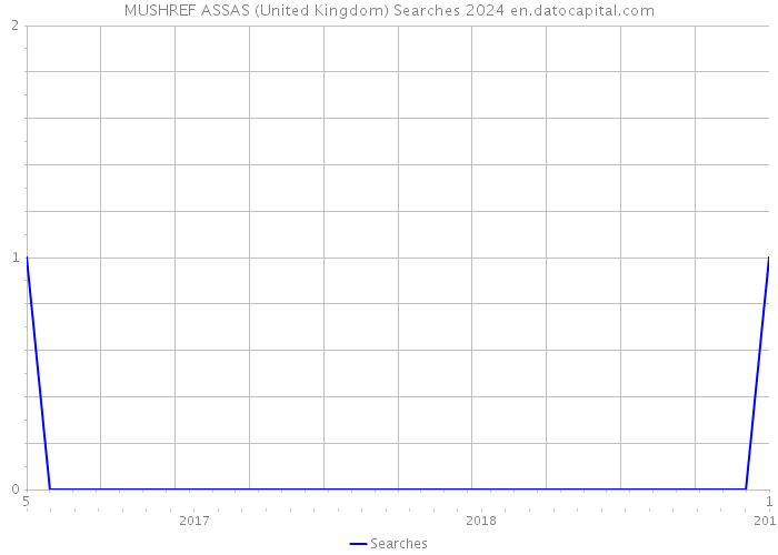 MUSHREF ASSAS (United Kingdom) Searches 2024 