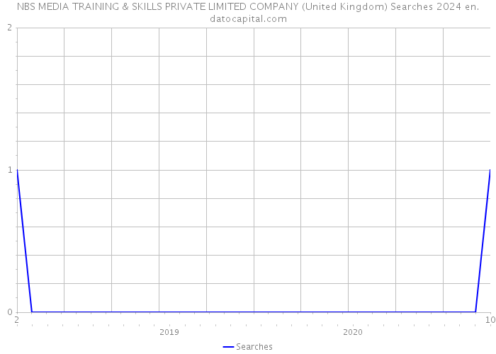 NBS MEDIA TRAINING & SKILLS PRIVATE LIMITED COMPANY (United Kingdom) Searches 2024 