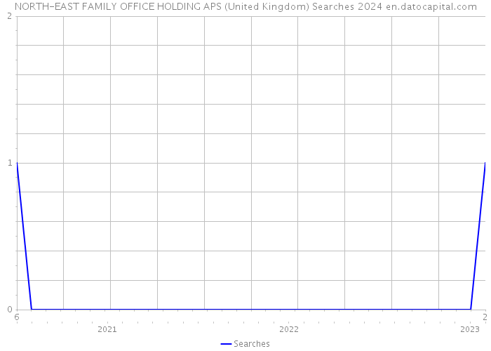 NORTH-EAST FAMILY OFFICE HOLDING APS (United Kingdom) Searches 2024 