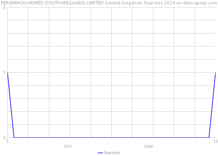 PERSIMMON HOMES (SOUTH MIDLANDS) LIMITED (United Kingdom) Searches 2024 