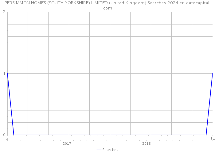 PERSIMMON HOMES (SOUTH YORKSHIRE) LIMITED (United Kingdom) Searches 2024 