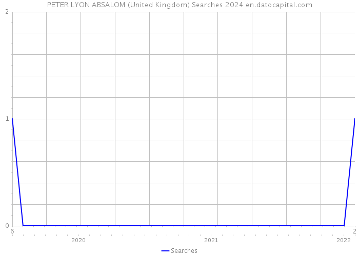 PETER LYON ABSALOM (United Kingdom) Searches 2024 