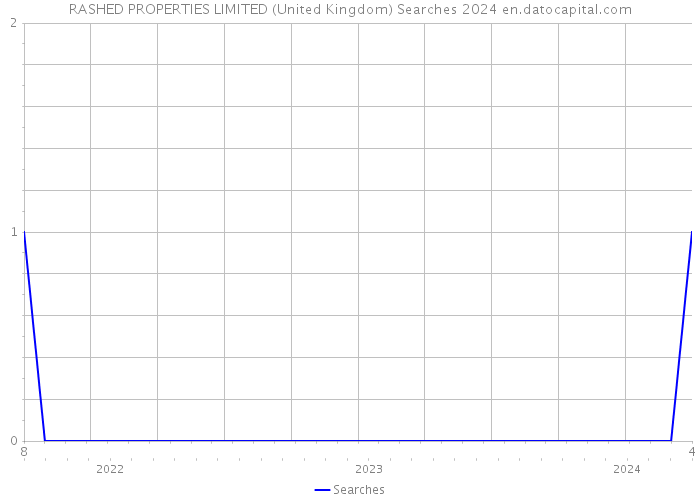 RASHED PROPERTIES LIMITED (United Kingdom) Searches 2024 