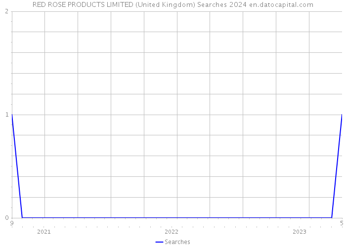 RED ROSE PRODUCTS LIMITED (United Kingdom) Searches 2024 