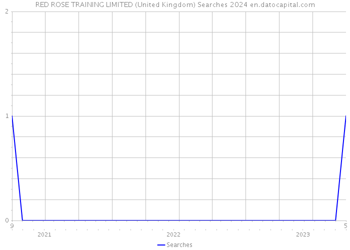 RED ROSE TRAINING LIMITED (United Kingdom) Searches 2024 