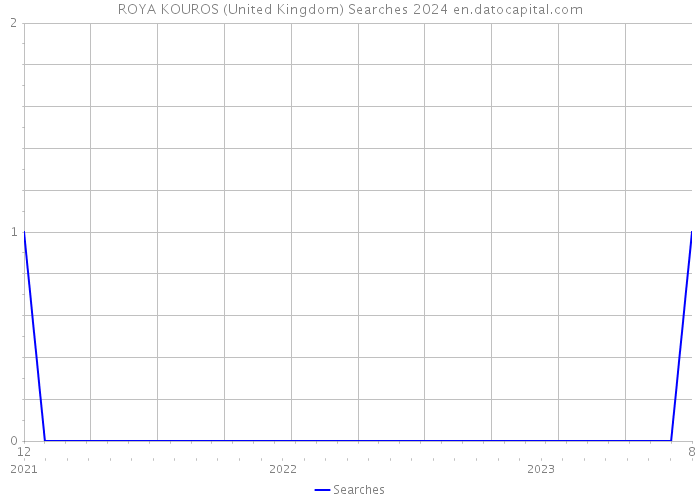 ROYA KOUROS (United Kingdom) Searches 2024 