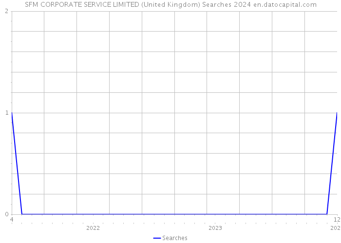 SFM CORPORATE SERVICE LIMITED (United Kingdom) Searches 2024 