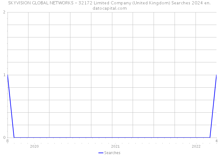 SKYVISION GLOBAL NETWORKS - 32172 Limited Company (United Kingdom) Searches 2024 