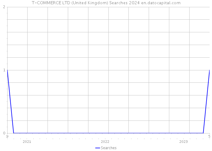 T-COMMERCE LTD (United Kingdom) Searches 2024 