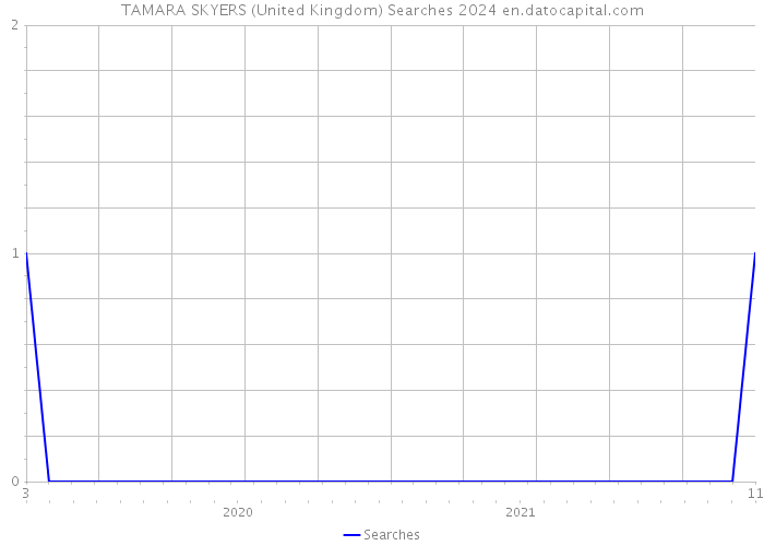 TAMARA SKYERS (United Kingdom) Searches 2024 