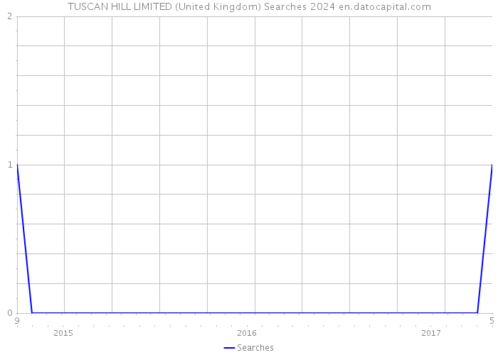 TUSCAN HILL LIMITED (United Kingdom) Searches 2024 