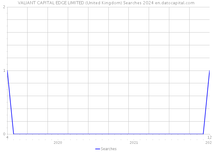 VALIANT CAPITAL EDGE LIMITED (United Kingdom) Searches 2024 