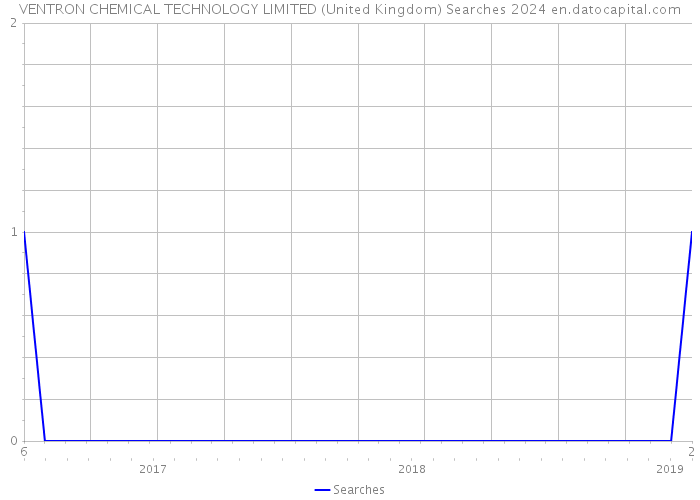 VENTRON CHEMICAL TECHNOLOGY LIMITED (United Kingdom) Searches 2024 