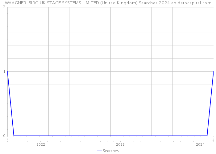 WAAGNER-BIRO UK STAGE SYSTEMS LIMITED (United Kingdom) Searches 2024 