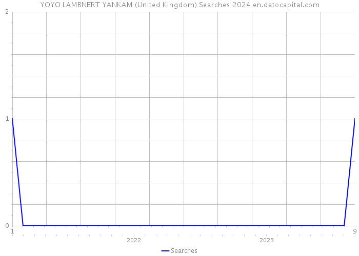 YOYO LAMBNERT YANKAM (United Kingdom) Searches 2024 