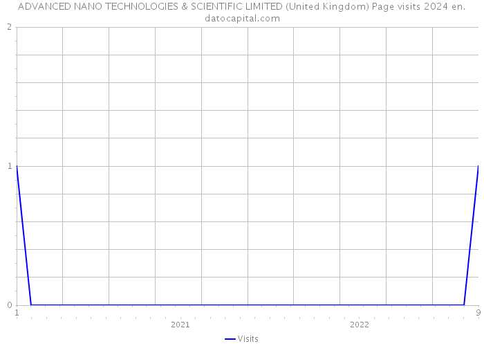 ADVANCED NANO TECHNOLOGIES & SCIENTIFIC LIMITED (United Kingdom) Page visits 2024 