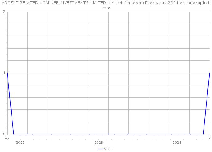 ARGENT RELATED NOMINEE INVESTMENTS LIMITED (United Kingdom) Page visits 2024 