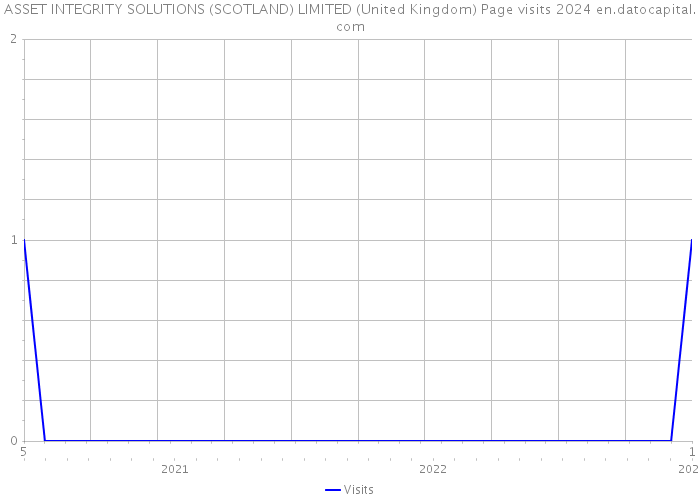 ASSET INTEGRITY SOLUTIONS (SCOTLAND) LIMITED (United Kingdom) Page visits 2024 