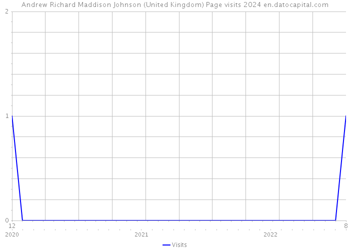 Andrew Richard Maddison Johnson (United Kingdom) Page visits 2024 