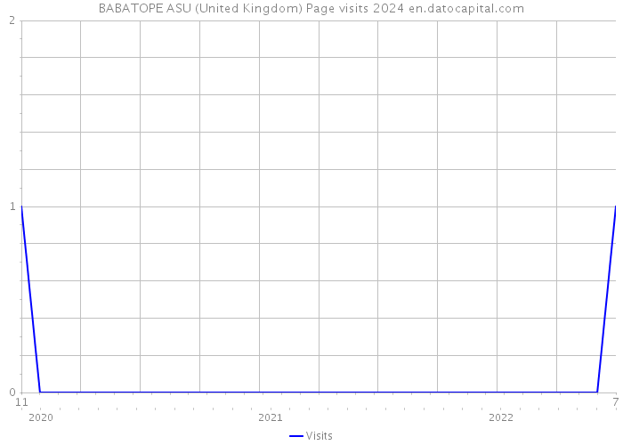 BABATOPE ASU (United Kingdom) Page visits 2024 