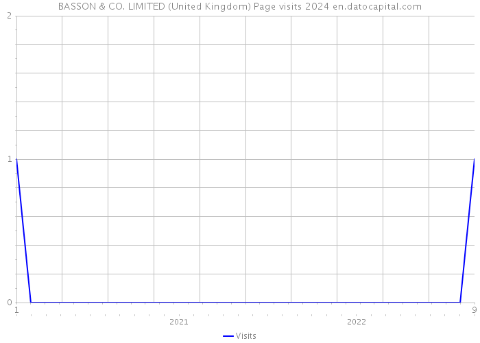 BASSON & CO. LIMITED (United Kingdom) Page visits 2024 