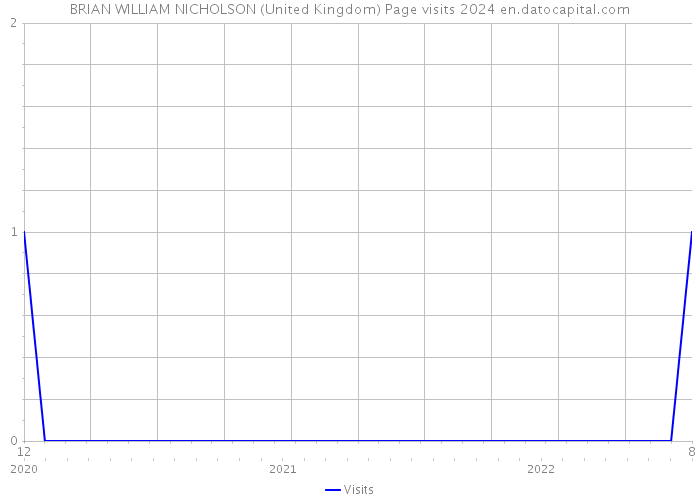 BRIAN WILLIAM NICHOLSON (United Kingdom) Page visits 2024 
