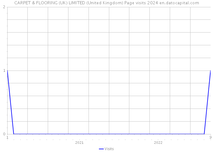 CARPET & FLOORING (UK) LIMITED (United Kingdom) Page visits 2024 