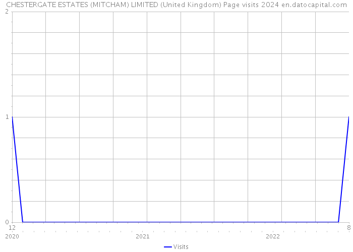 CHESTERGATE ESTATES (MITCHAM) LIMITED (United Kingdom) Page visits 2024 