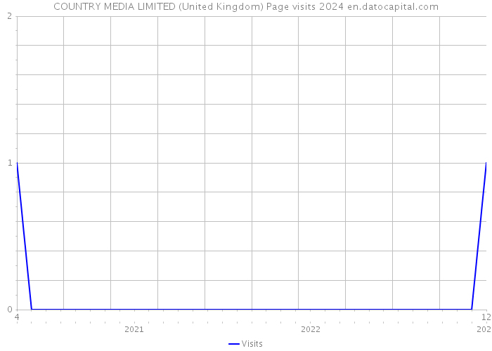 COUNTRY MEDIA LIMITED (United Kingdom) Page visits 2024 