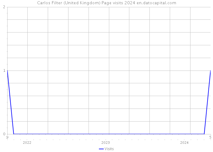 Carlos Filter (United Kingdom) Page visits 2024 