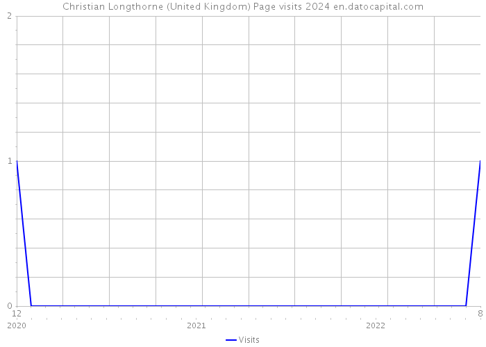Christian Longthorne (United Kingdom) Page visits 2024 