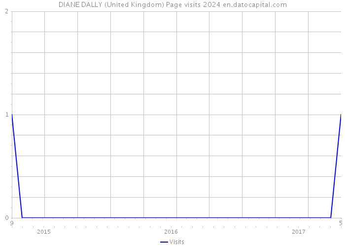 DIANE DALLY (United Kingdom) Page visits 2024 