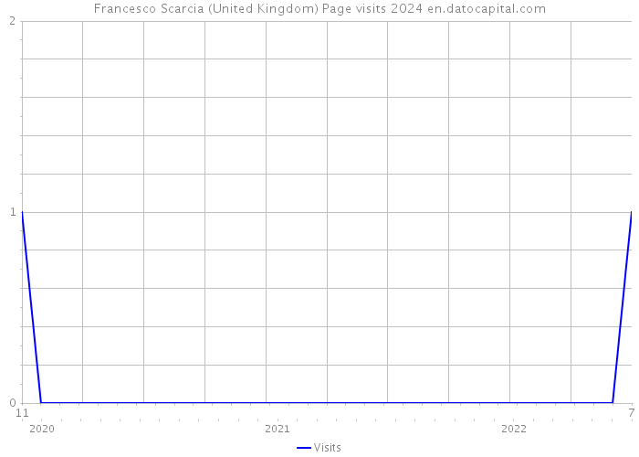 Francesco Scarcia (United Kingdom) Page visits 2024 