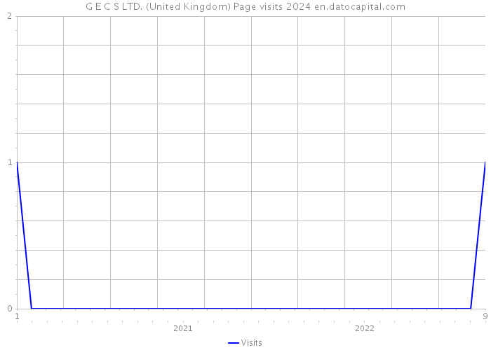 G E C S LTD. (United Kingdom) Page visits 2024 