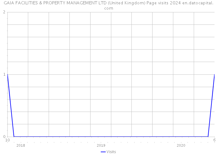 GAIA FACILITIES & PROPERTY MANAGEMENT LTD (United Kingdom) Page visits 2024 