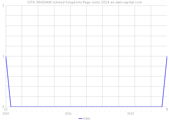 GITA SINGHAM (United Kingdom) Page visits 2024 