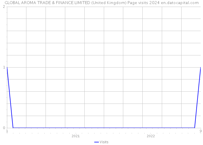 GLOBAL AROMA TRADE & FINANCE LIMITED (United Kingdom) Page visits 2024 